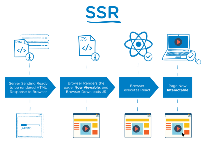 How to Server-Side Rendering in React Development?