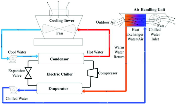 Components of Heat Ventilation And Air Conditioning