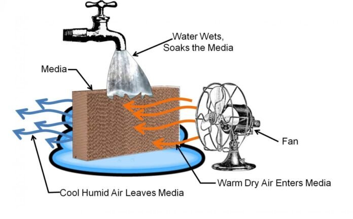 Evaporate Cooling